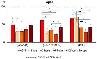 The cumulative effect of the combined action of miR-101 and curcumin in a liposome on a model of Alzheimer’s disease in mononuclear cells